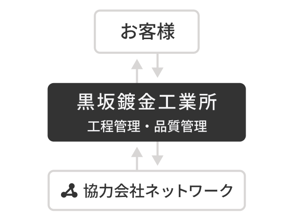 ワンストップ対応